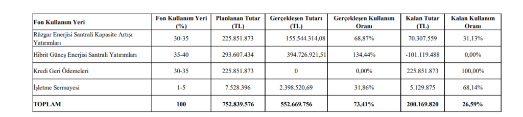 Tatlıpınar Enerji (TATEN) sermaye artırımı gelirinin kullanım yerlerini açıkladı! | Rota Borsa