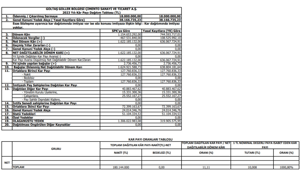 Göltaş Çimento (GOLTS) temettü kararını açıkladı! HABERLER, Gündemdekiler, Şirket Haberleri Rota Borsa