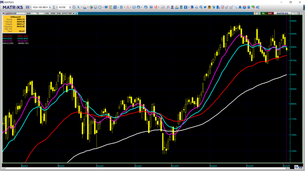 Yarın borsa ne olur? Perşembe günü borsa endeksi ne olur? | Rota Borsa
