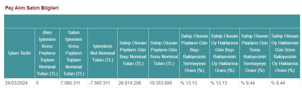 Rota Portföy'den Vera Konsept GYO'da (VRGYO) hisse satış açıklaması! HABERLER, Gündemdekiler, Sermaye Artırımı Haberleri, Şirket Haberleri Rota Borsa