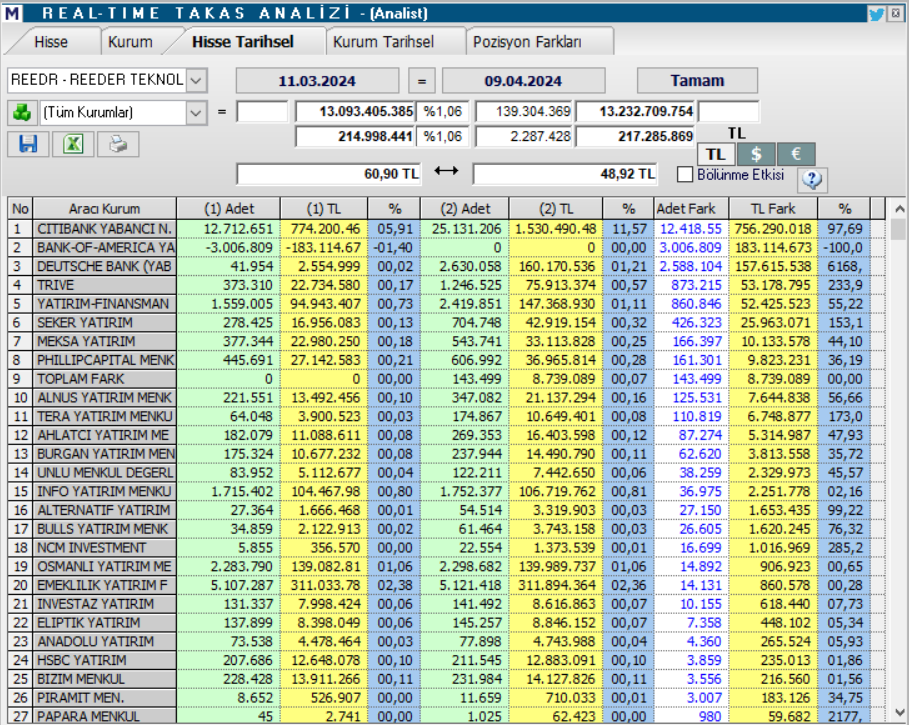 Reeder Teknoloji (REEDR) hisse teknik analizi ve yorumu | Rota Borsa
