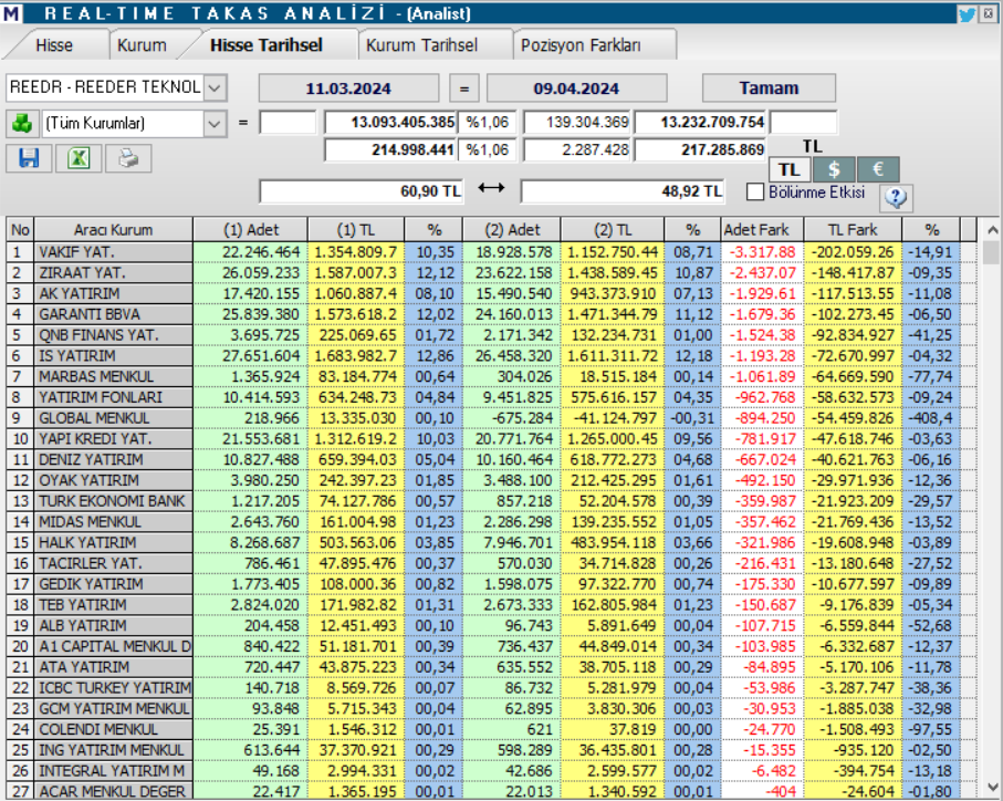 Reeder Teknoloji (REEDR) hisse teknik analizi ve yorumu | Rota Borsa