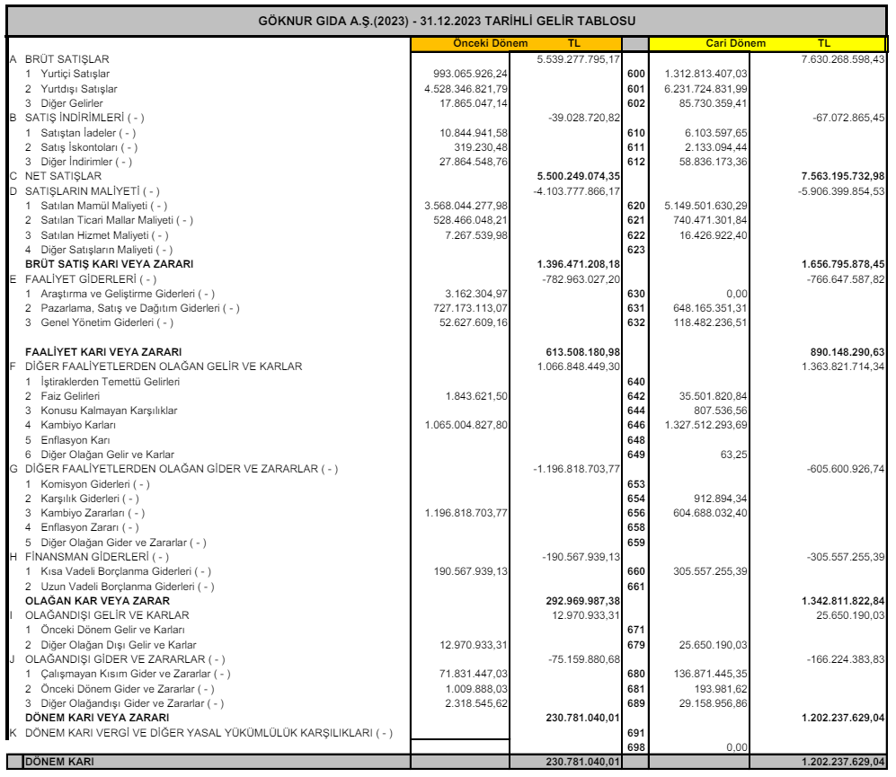 Göknur Gıda (GOKNR) 2023 yılı VUK kayıtlarında geçen net kârını açıkladı! HABERLER, Gündemdekiler, Şirket Haberleri Rota Borsa