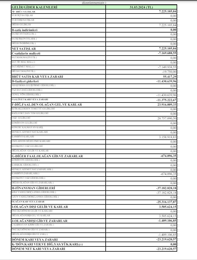 Bera Holding (BERA) 2023 yılı VUK kayıtlarında geçen net kârını açıkladı! | Rota Borsa Bera Holding (BERA) 2023 yılı VUK kayıtlarında geçen net kârını açıkladı! | Rota Borsa