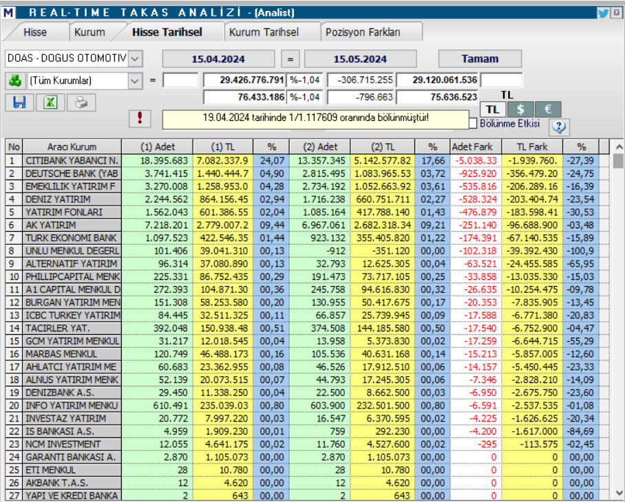 Doğuş Otomotiv (DOAS) hedef fiyatları ve teknik analizi! | Rota Borsa