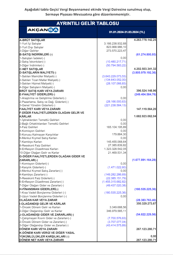 Akçansa (AKCNS) 2024 yılı 1.çeyrek VUK kayıtlarında geçen net kârını açıkladı! HABERLER, Gündemdekiler, Şirket Haberleri Rota Borsa