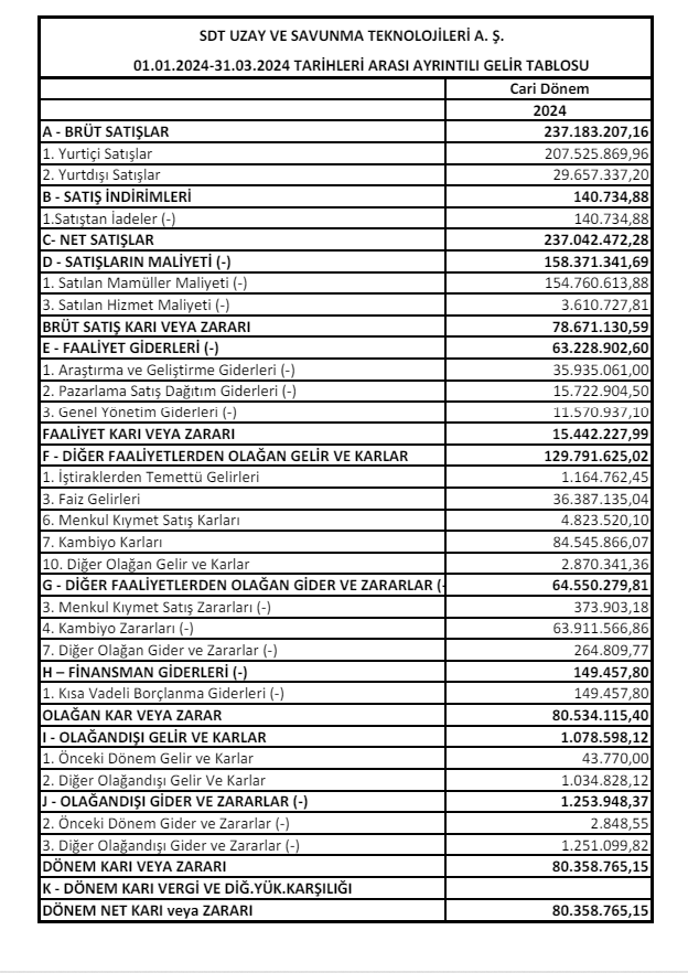 SDT Uzay (SDTTR) 2024 yılı 1.çeyrek VUK kayıtlarında geçen net kârını açıkladı! | Rota Borsa