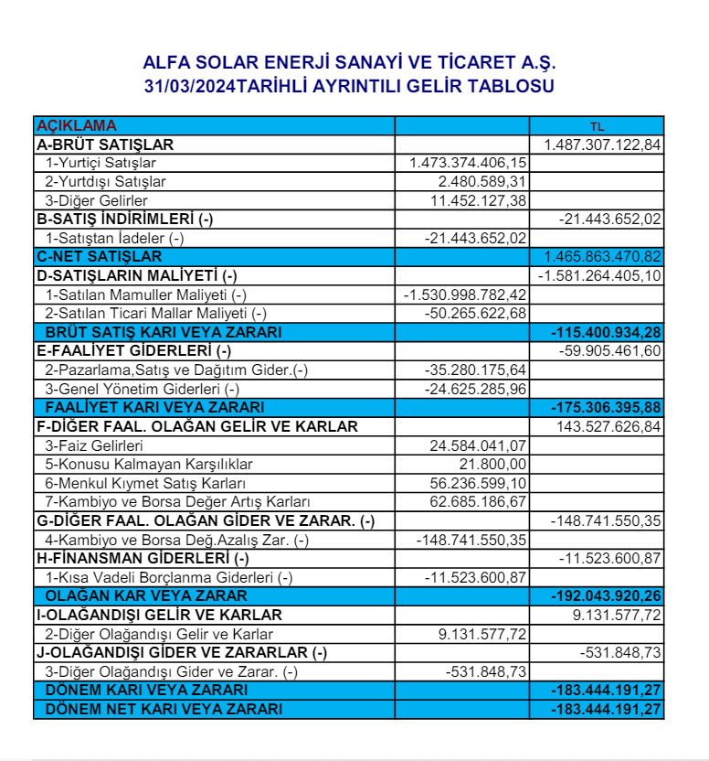 Alfa Solar Enerji (ALFAS) 2024 yılı 1.çeyrek VUK kayıtlarında net zarar açıkladı! HABERLER, Gündemdekiler, Şirket Haberleri Rota Borsa