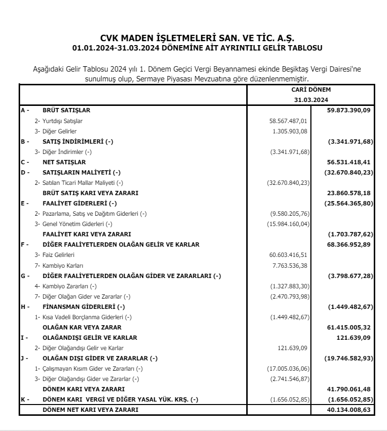 CVK Madencilik (CVKMD) 2024 yılı 1.çeyrek VUK kayıtlarında geçen net kârını açıkladı! | Rota Borsa CVK Madencilik (CVKMD) 2024 yılı 1.çeyrek VUK kayıtlarında geçen net kârını açıkladı! | Rota Borsa