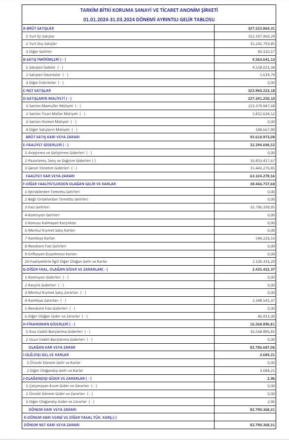 Tarkim (TARKM) 2024 yılı 1.çeyrek VUK kayıtlarında geçen net kârını açıkladı! | Rota Borsa