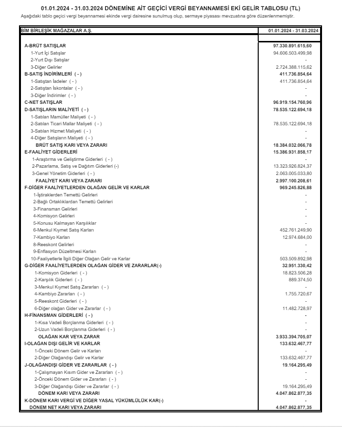 BİM Birleşik Mağazalar (BIMAS) 2024 yılı 1.çeyrek VUK kayıtlarında geçen net kârını açıkladı! HABERLER, Gündemdekiler, Şirket Haberleri Rota Borsa