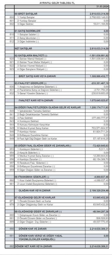 Koza Altın İşletmeleri (KOZAL) 2024 yılı 1.çeyrek VUK kayıtlarında geçen net kârını açıkladı! HABERLER, Gündemdekiler, Şirket Haberleri Rota Borsa