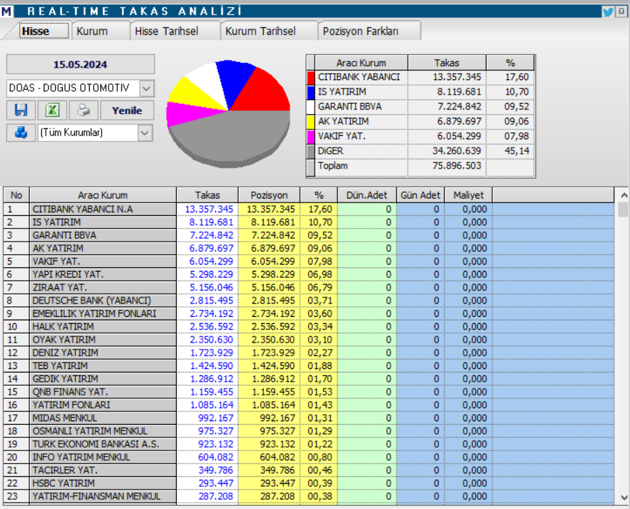 Doğuş Otomotiv (DOAS) hedef fiyatları ve teknik analizi! | Rota Borsa