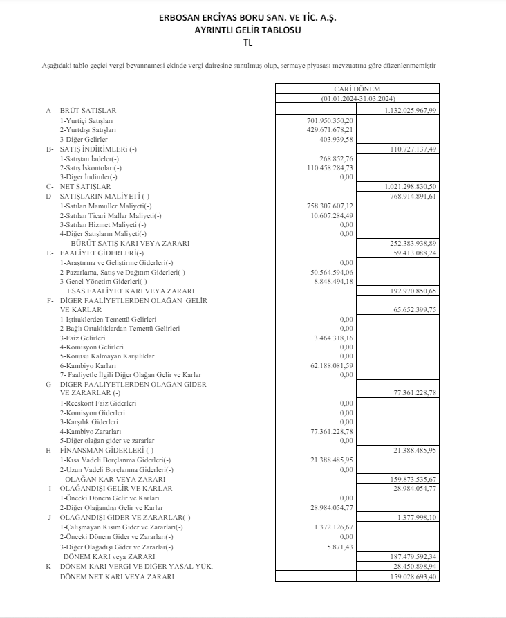 Erbosan (ERBOS) 2024 yılı 1.çeyrek VUK kayıtlarında geçen net kârını açıkladı! | Rota Borsa Erbosan (ERBOS) 2024 yılı 1.çeyrek VUK kayıtlarında geçen net kârını açıkladı! | Rota Borsa