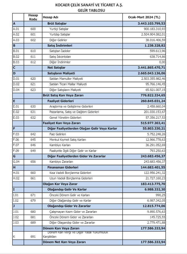 Kocaer Çelik (KCAER) 2024 yılı 1.çeyrek VUK kayıtlarında geçen net kârını açıkladı! | Rota Borsa