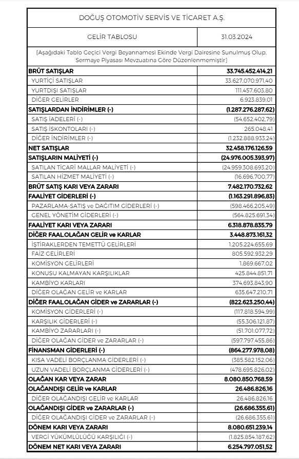 Doğuş Otomotiv (DOAS) 2024 yılı 1.çeyrek VUK kayıtlarında geçen net kârını açıkladı! | Rota Borsa