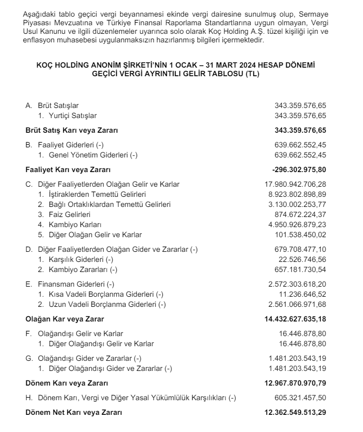 Koç Holding (KCHOL) 2024 yılı 1.çeyrek VUK kayıtlarında geçen net kârını açıkladı! HABERLER, Gündemdekiler, Şirket Haberleri Rota Borsa