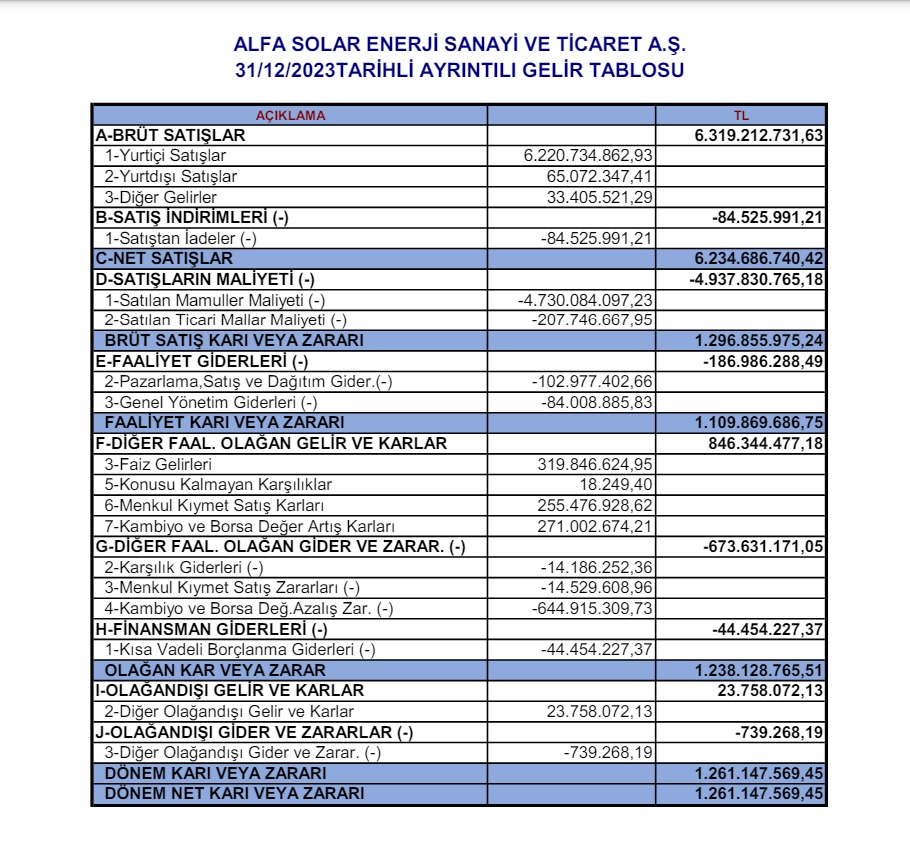 Alfa Solar Enerji (ALFAS) 2023 yılı VUK kayıtlarında geçen net kârını açıkladı! | Rota Borsa