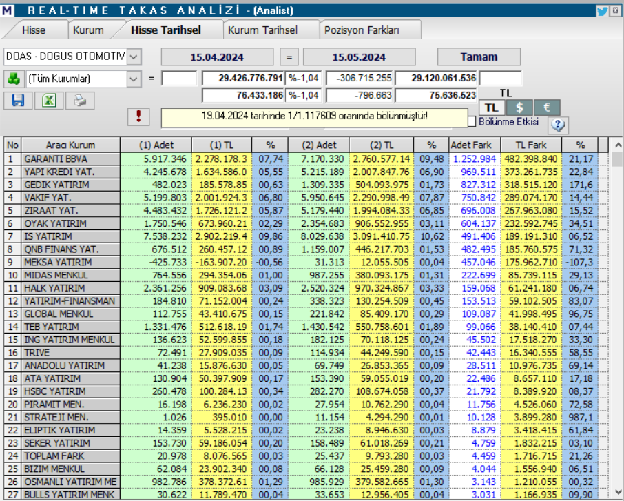 Doğuş Otomotiv (DOAS) hedef fiyatları ve teknik analizi! | Rota Borsa