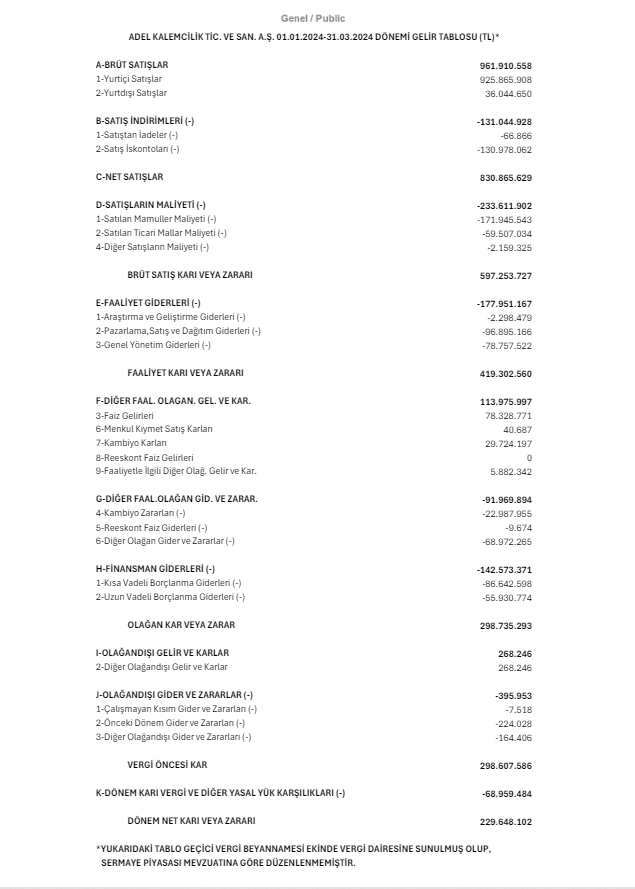 Adel Kalemcilik (ADEL) 2024 yılı 1.çeyrek VUK kayıtlarında geçen net kârını açıkladı! HABERLER, Gündemdekiler, Şirket Haberleri Rota Borsa