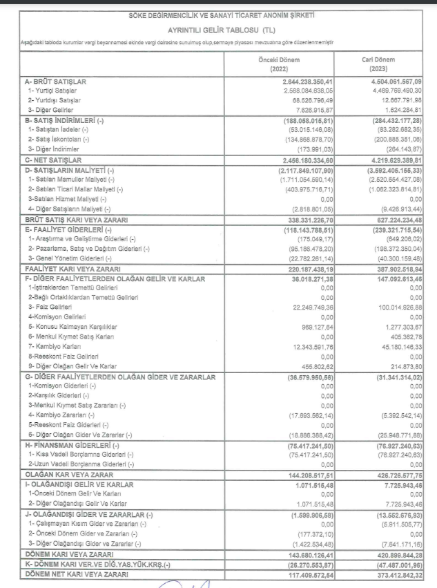 Söke Un (SOKE) 2023 yılı VUK kayıtlarında geçen net kârını açıkladı! | Rota Borsa