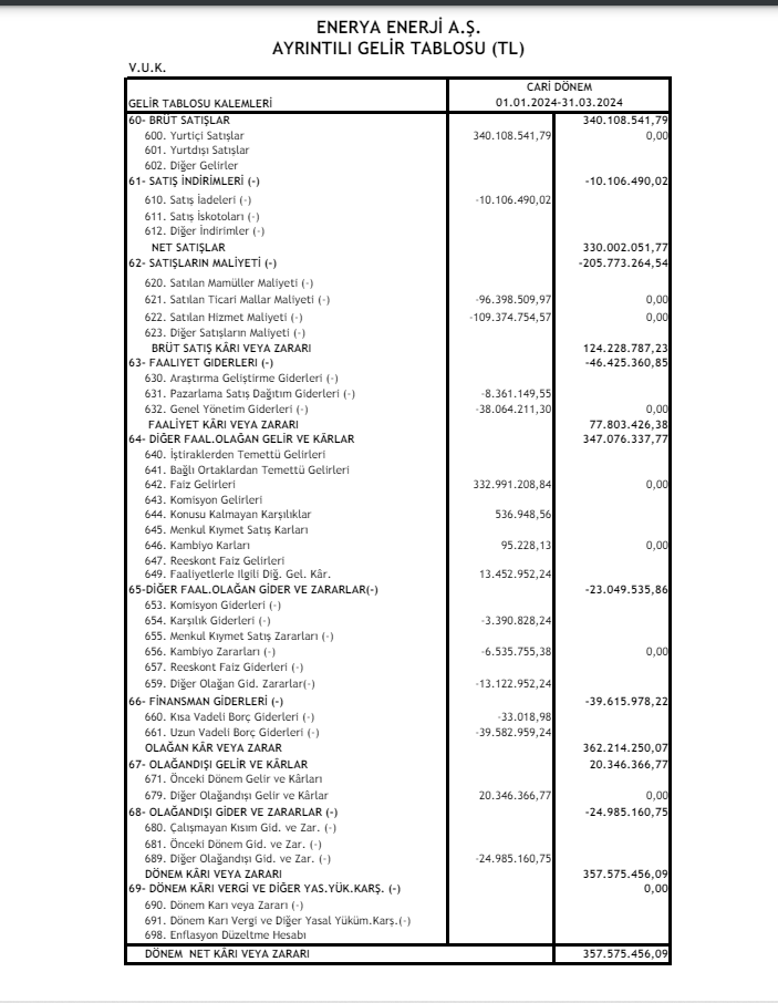 Enerya Enerji (ENERY) 2024 yılı 1.çeyrek VUK kayıtlarında geçen net kârını açıkladı! HABERLER, Gündemdekiler, Şirket Haberleri Rota Borsa