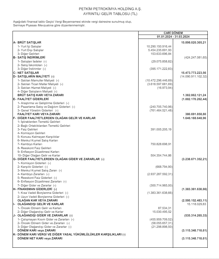 Petkim (PETKM) 2024 yılı 1.çeyrek VUK kayıtlarında net zarar açıkladı! HABERLER, Gündemdekiler, Şirket Haberleri Rota Borsa