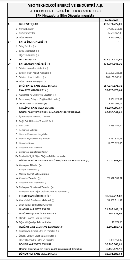 Yeo Teknoloji (YEOTK) 2024 yılı 1.çeyrek VUK kayıtlarında geçen net kârını açıkladı! | Rota Borsa Yeo Teknoloji (YEOTK) 2024 yılı 1.çeyrek VUK kayıtlarında geçen net kârını açıkladı! | Rota Borsa