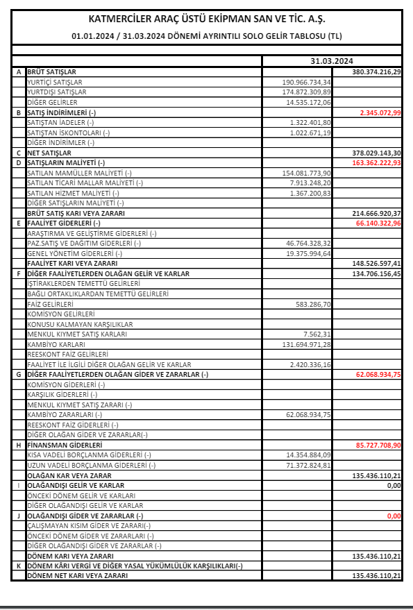 Katmerciler Ekipman (KATMR) 2024 yılı 1.çeyrek VUK kayıtlarında geçen net kârını açıkladı! HABERLER, Gündemdekiler, Şirket Haberleri Rota Borsa