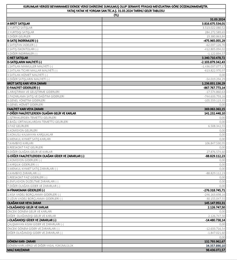 Yataş (YATAS) 2024 yılı 1.çeyrek VUK kayıtlarında geçen net kârını açıkladı! | Rota Borsa