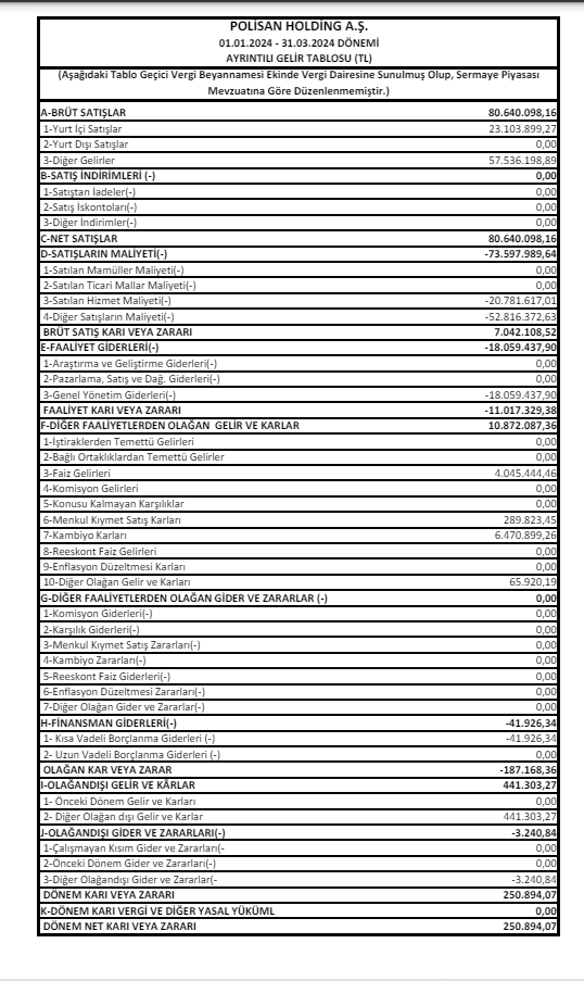 Polisan Holding (POLHO) 2024 yılı 1.çeyrek VUK kayıtlarında geçen net kârını açıkladı! | Rota Borsa