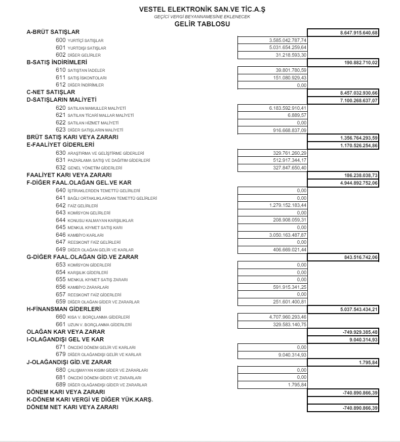 Vestel Elektronik (VESTL) 2024 yılı 1.çeyrek VUK kayıtlarında zarar açıkladı! HABERLER, Gündemdekiler, Şirket Haberleri Rota Borsa