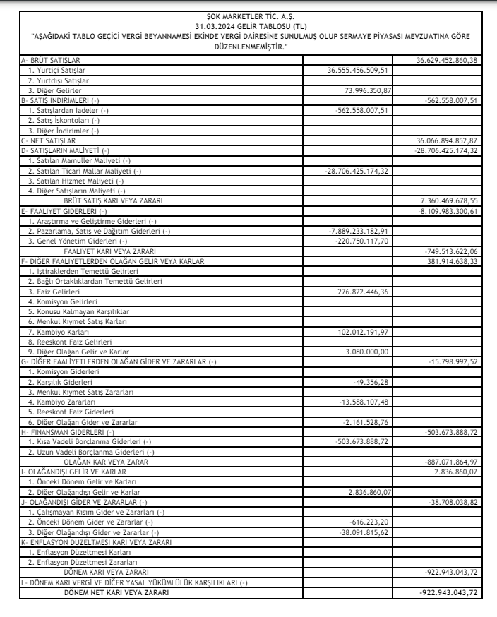 ŞOK Marketler (SOKM) 2024 yılı 1.çeyrek VUK kayıtlarında zarar açıkladı! HABERLER, Gündemdekiler, Şirket Haberleri Rota Borsa