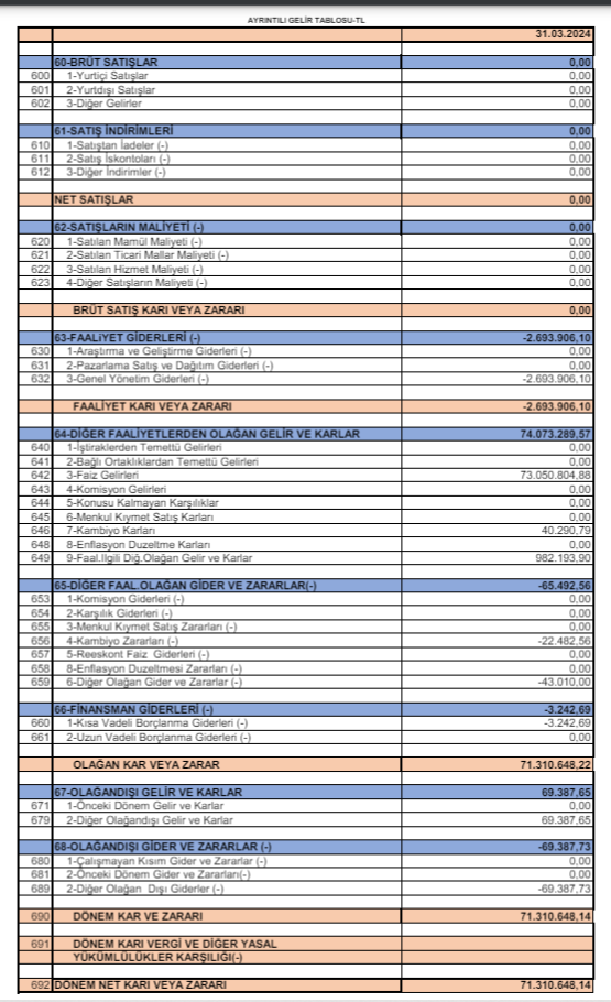 Koza Madencilik (KOZAA) 2024 yılı 1.çeyrek VUK kayıtlarında geçen net kârını açıkladı! HABERLER, Gündemdekiler, Şirket Haberleri Rota Borsa