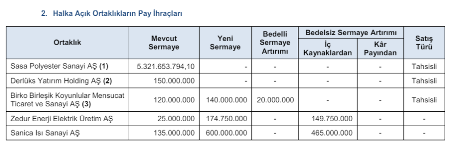 SPK, Sanica Isı (SNICA) bedelsiz sermaye artırımına onay verdi! HABERLER, Gündemdekiler, Sermaye Artırımı Haberleri, Şirket Haberleri Rota Borsa