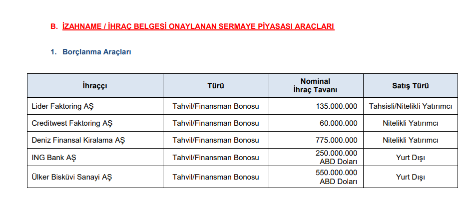 SPK, Ülker ile birlikte 5 şirketin borçlanmasına onay verdi! | Rota Borsa