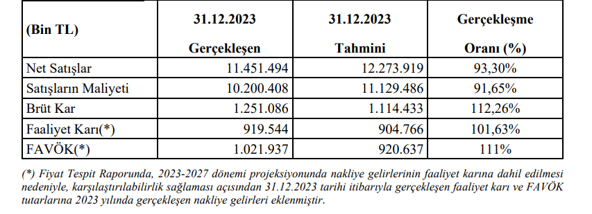 Ofis Yem (OFSYM) tahmin edilen ve gerçekleşen bilanço rakamlarını açıkladı! HABERLER, Gündemdekiler, Şirket Haberleri Rota Borsa