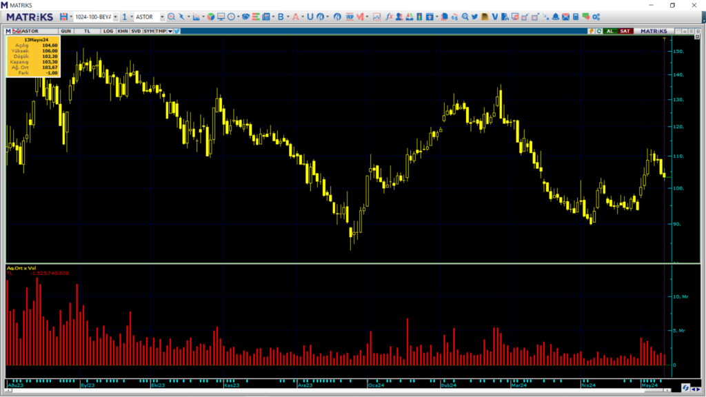 TEB Yatırım, Astor Enerji (ASTOR) hisselerinde yüklü alım yaptı! HABERLER, Gündemdekiler, Şirket Haberleri Rota Borsa
