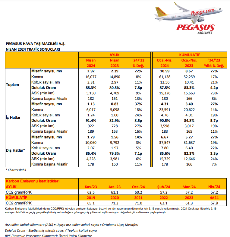Pegasus (PGSUS) Nisan ayı trafik sonuçlarını açıkladı | Rota Borsa