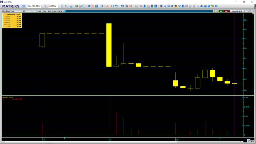 İş Yatırım, Koton Mağazacılık (KOTON) hisselerinde yüklü alım yaptı! | Rota Borsa