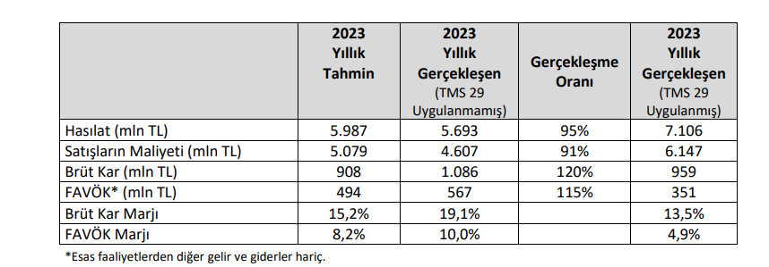Eksun Gıda (EKSUN) tahmin edilen ve gerçekleşen bilanço rakamlarını açıkladı! | Rota Borsa Eksun Gıda (EKSUN) tahmin edilen ve gerçekleşen bilanço rakamlarını açıkladı! | Rota Borsa
