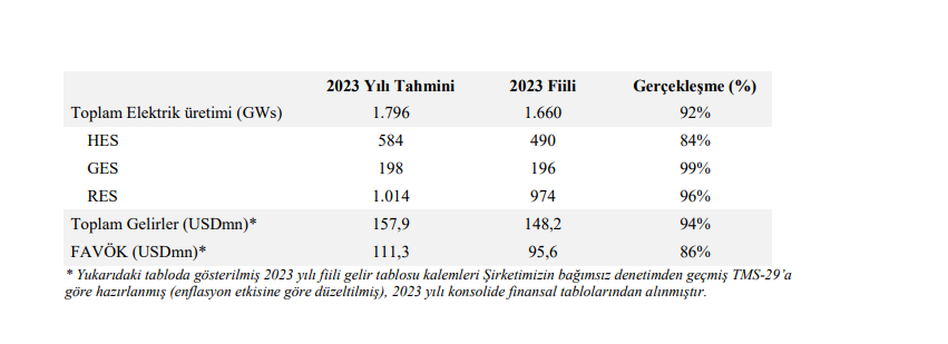 Akfen Yenilenebilir Enerji (AKFYE) tahmin edilen ve gerçekleşen bilanço rakamlarını açıkladı! | Rota Borsa