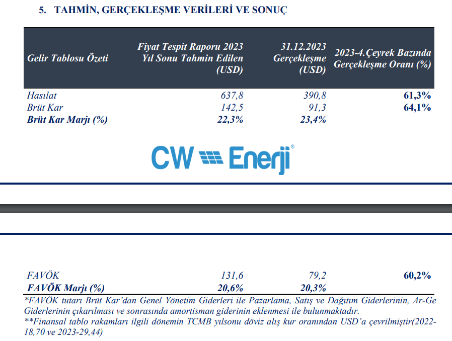 CW Enerji (CWENE) tahmin edilen ve gerçekleşen bilanço rakamlarını açıkladı! | Rota Borsa