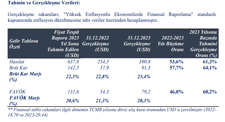 CW Enerji (CWENE) tahmin edilen ve gerçekleşen bilanço rakamlarını açıkladı! | Rota Borsa