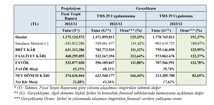 CVK Madencilik (CVKMD) tahmin edilen ve gerçekleşen bilanço rakamlarını açıkladı! HABERLER, Bilanço Haberleri, Gündemdekiler, Şirket Haberleri Rota Borsa