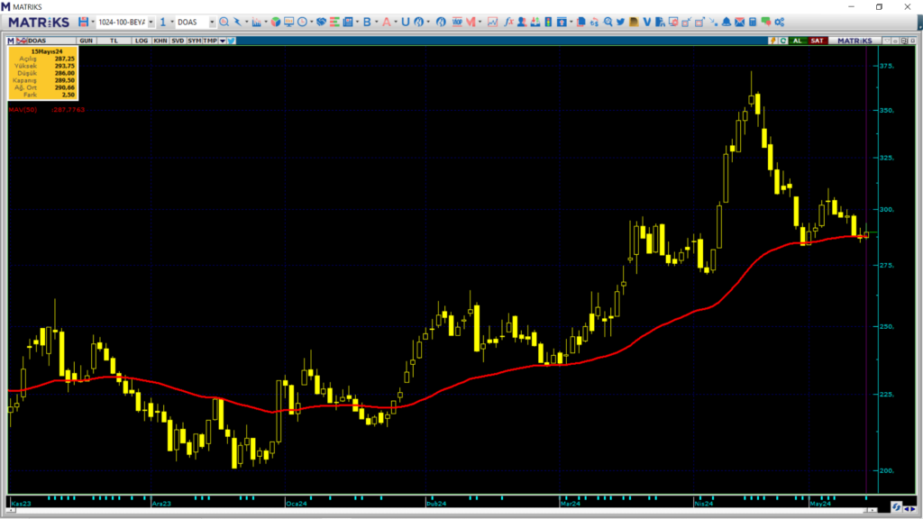 Doğuş Otomotiv (DOAS) hedef fiyatları ve teknik analizi! | Rota Borsa