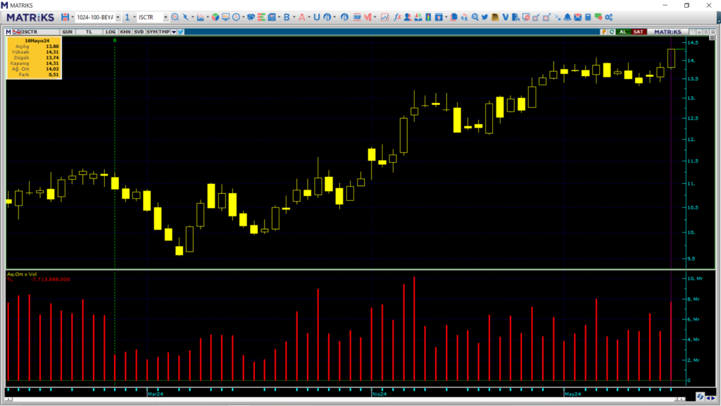 Bank of America'dan İş Bankası (ISCTR) hisselerinde dev alım! | Rota Borsa