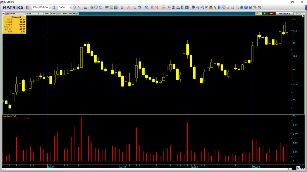 Bank of America Sasa Polyester (SASA) hisselerinde yüklü alım yaptı! | Rota Borsa