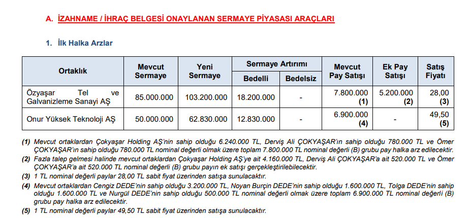 SPK’dan 5 sermaye artırımı, 2 halka arz onayı kararı! spk bülteni 2024 Rota Borsa