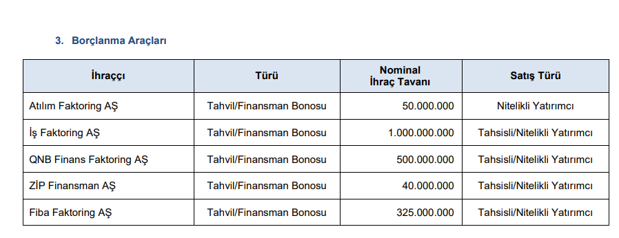 SPK 5 şirketin borçlanmasına onay verdi! HABERLER, Gündemdekiler, Şirket Haberleri Rota Borsa